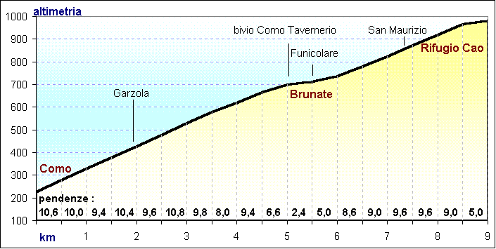 Grafico da Como a Brunate