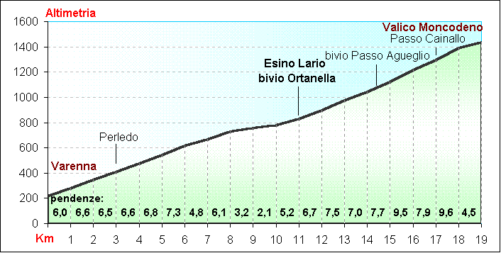 da Varenna a Valico Moncodeno