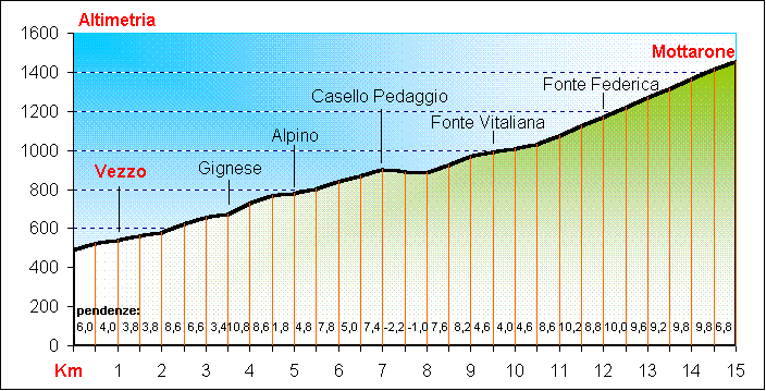 da Vezzo al Mottarone