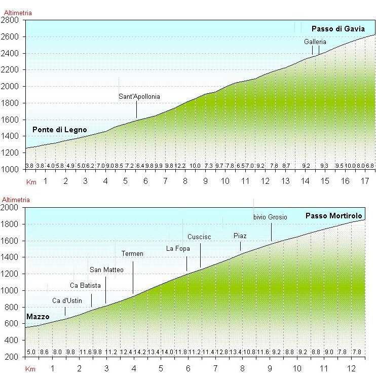 Gavia e Mortirolo