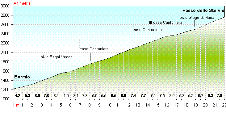 Grafico Stelvio