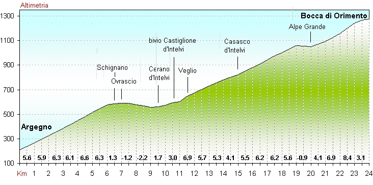 Salita da Argegno a Bocca di Orimento